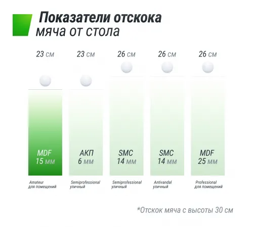 Теннисный стол UNIX Line Indoor 15 mm MDF (Green)